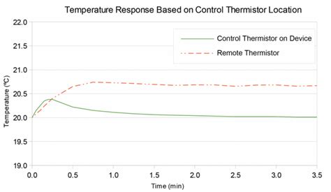 Thermistor Basics, Working Principle, Types and Applications