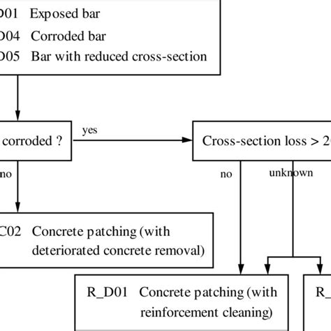 Example of a flow chart for repair selection | Download Scientific Diagram