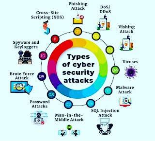 Types of Cyber Security Attacks. 🔒 Stay one step ahead of cyber threats… | by H R SHAH | Medium