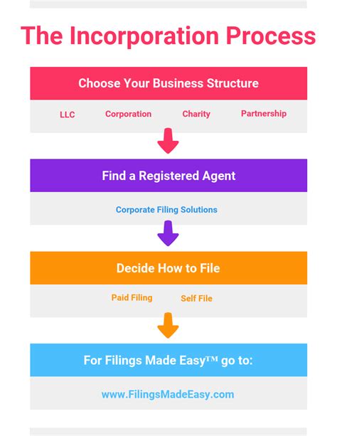 The Incorporation Process Registered Agent, Business Structure, Filing, Corporate, Self, Process