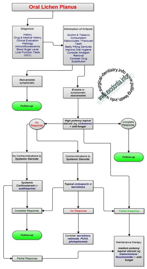 Oral Lichen Planus – Exodontia