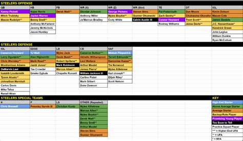 My attempt at breaking down the Steelers' roster - What would you change? : r/steelers