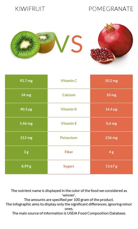 Kiwifruit vs. Pomegranate — In-Depth Nutrition Comparison