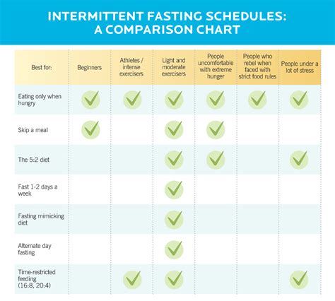 Intermittent Fasting Schedules |Precision Nutrition