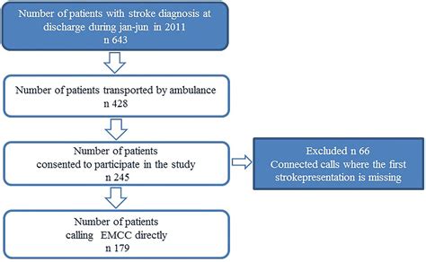 Identification of stroke during the emergency call: a descriptive study of callers’ presentation ...