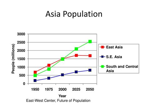 Asia Population 2025 - Edee Nertie