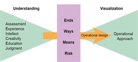 Why Master the Operational Art?