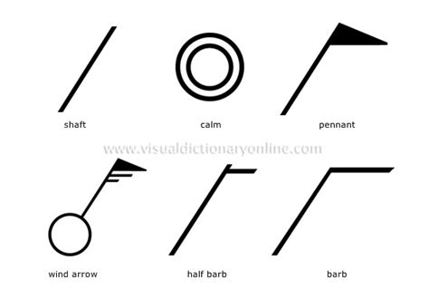 EARTH :: METEOROLOGY :: INTERNATIONAL WEATHER SYMBOLS :: WIND image ...