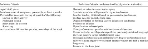 Patellofemoral Pain Syndrome | Semantic Scholar