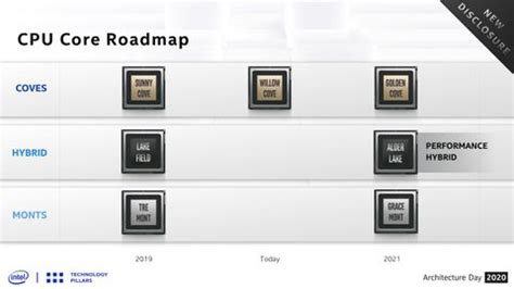 Intel's pinning its future on Alder Lake's hybrid design, but AMD won't ...