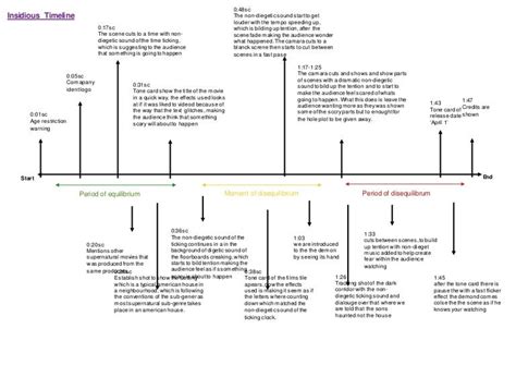 Insidious timeline