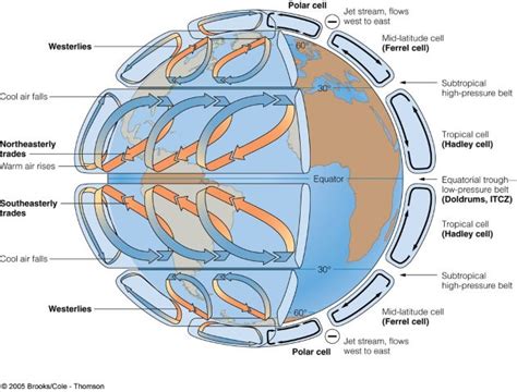 Types of Winds: Permanent, Secondary & Local Winds - PMF IAS