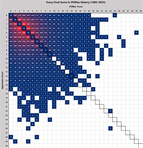 Philadelphia Phillies Scorigami Chart : r/Jon_Bois