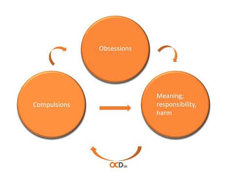 What are compulsions? | OCD-UK