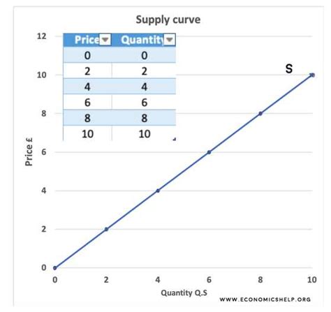 Supply, Supply Curve and Law of Supply