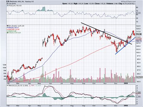 Electronic Arts, Inc. Stock Is Set to Blast Off Following Earnings ...