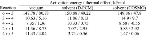 Energy characteristics of isomerization reactions pre-reaction ...