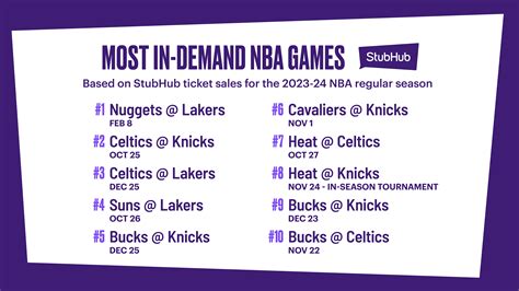 StubHub’s 10 Most In-Demand NBA Games