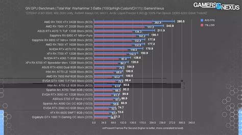 Best & Worst GPUs of 2023 for Gaming: $100 to $2000 Video Cards | GamersNexus