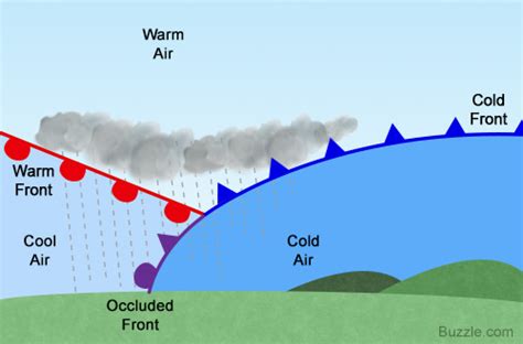 Oh Snap Science!: Air Masses: Occluded Fronts