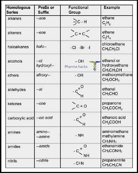 Homologous series Functional group And their examples.... added to Google Drive | Organic ...