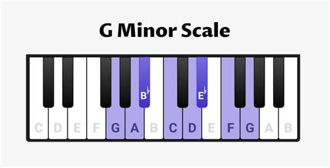 G Minor Chords Scale » intonemusic.com