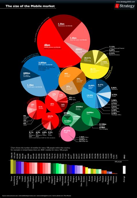 Infographics Gone Bad - What to Avoid in Your Design - Create Amazing Infographics Easel.ly!