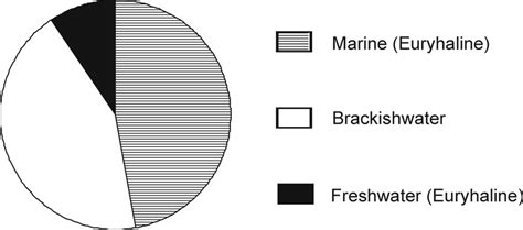 Proportion of species with three basic salinity preferences in the... | Download Scientific Diagram