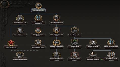 Next Hearts of Iron 4 update entirely overhauls Poland’s focus tree