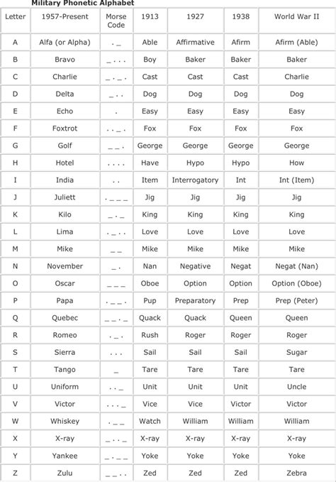 Military Alphabet Chart - Template Free Download | Speedy Template