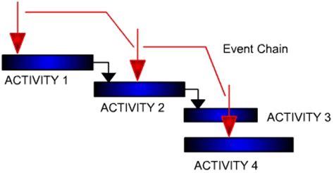 Expert Project Management - Event Chain Methodology in Project Management