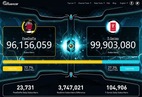 Pewdiepie vs t series sub count | PewDiePie vs T. 2020-11-21