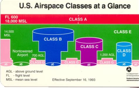 AirspaceClassification