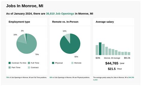 $16-$33/hr Jobs in Monroe, MI (NOW HIRING) Jan 2025