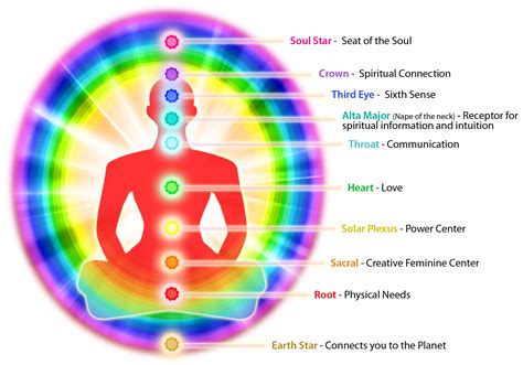 BodySpirtitual | 7 Year Chakra Development