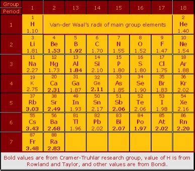 Consistent van der Waals radii