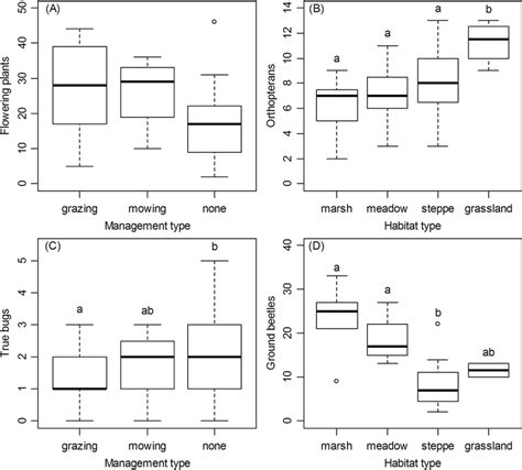 Species Richness of Flowering Plants (A), Orthopterans (B), True Bugs... | Download Scientific ...