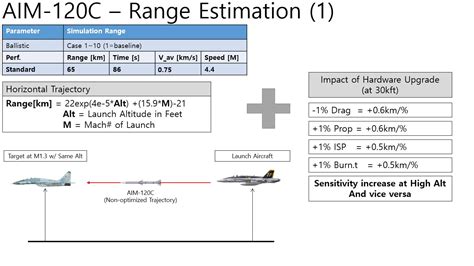 JaeSan's Aeronautics: AIM-120C Study using Missile-SIM : Part 2 - Launch Condition