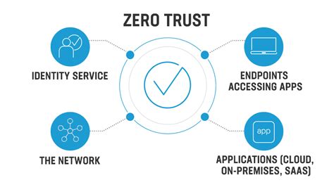 Avoidable Mistakes In Implementing Zero Trust Security 2023 - Cyber Snowden