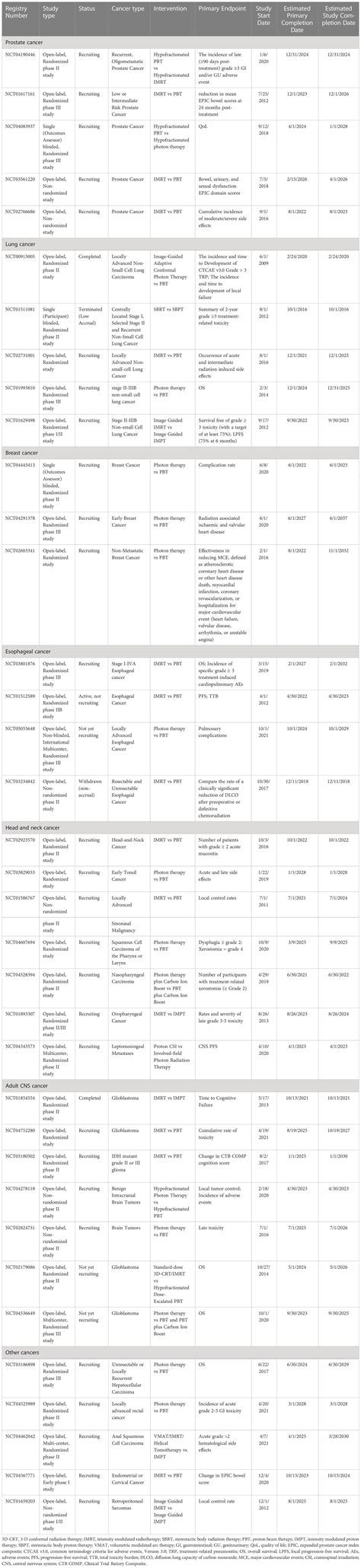 Frontiers | Proton versus photon radiation therapy: A clinical review