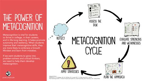 Five Ways to Boost Metacognition In the Classroom - John Spencer | Teknologi pendidikan ...