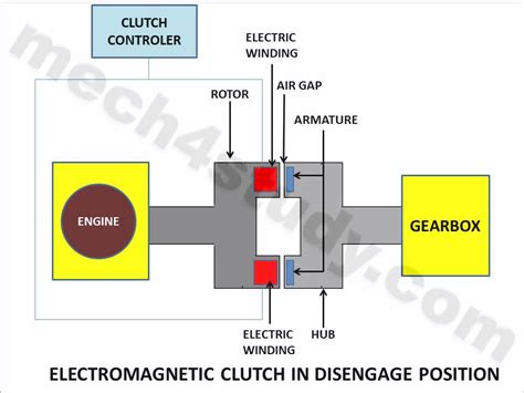 Electromagnetic Clutch : Principle, Working, Advantages and ...