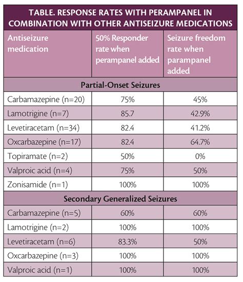 Perampanel Treatment for Partial-Onset and Secondary Generalized Tonic-Clonic Seizures Provides ...