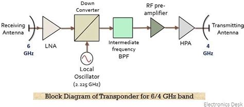 What is Transponder (Satellite Communications)? Functions and Working of Satellite Transponder ...