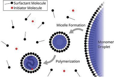 Emulsion Polymerization Mechanism | IntechOpen