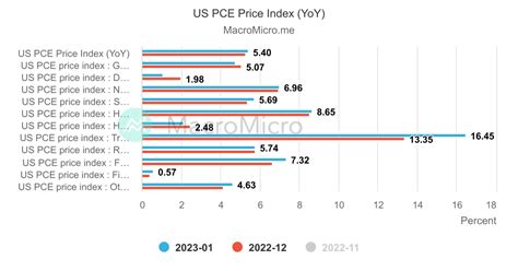 US - PCE Price Index (YoY) | MacroMicro