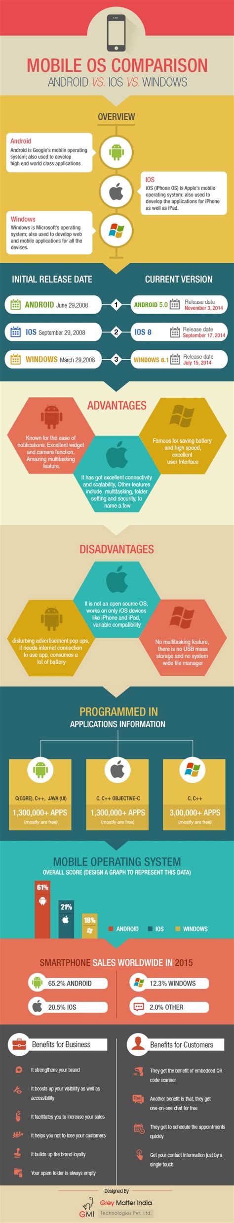 Mobile OS Comparison – Infographics