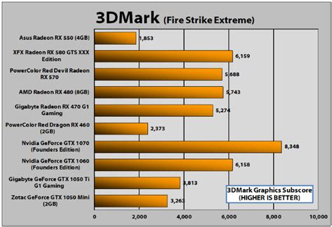 Asus Radeon RX 550 4G Review | PCMag