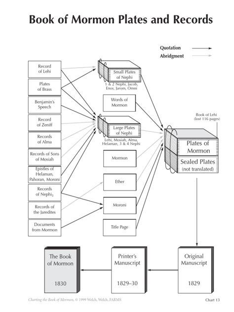 Book of Mormon Plates Infographic PDF | PDF | Book Of Mormon | Mormonism Related Controversies