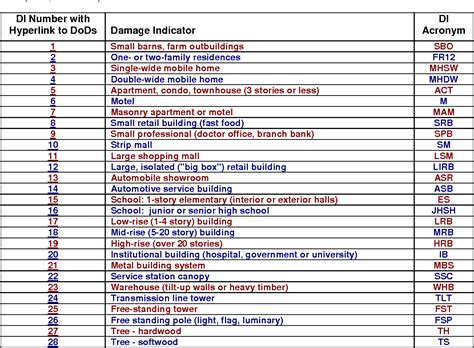 Table 2 from The Enhanced Fujita Scale: Past, present and future | Semantic Scholar